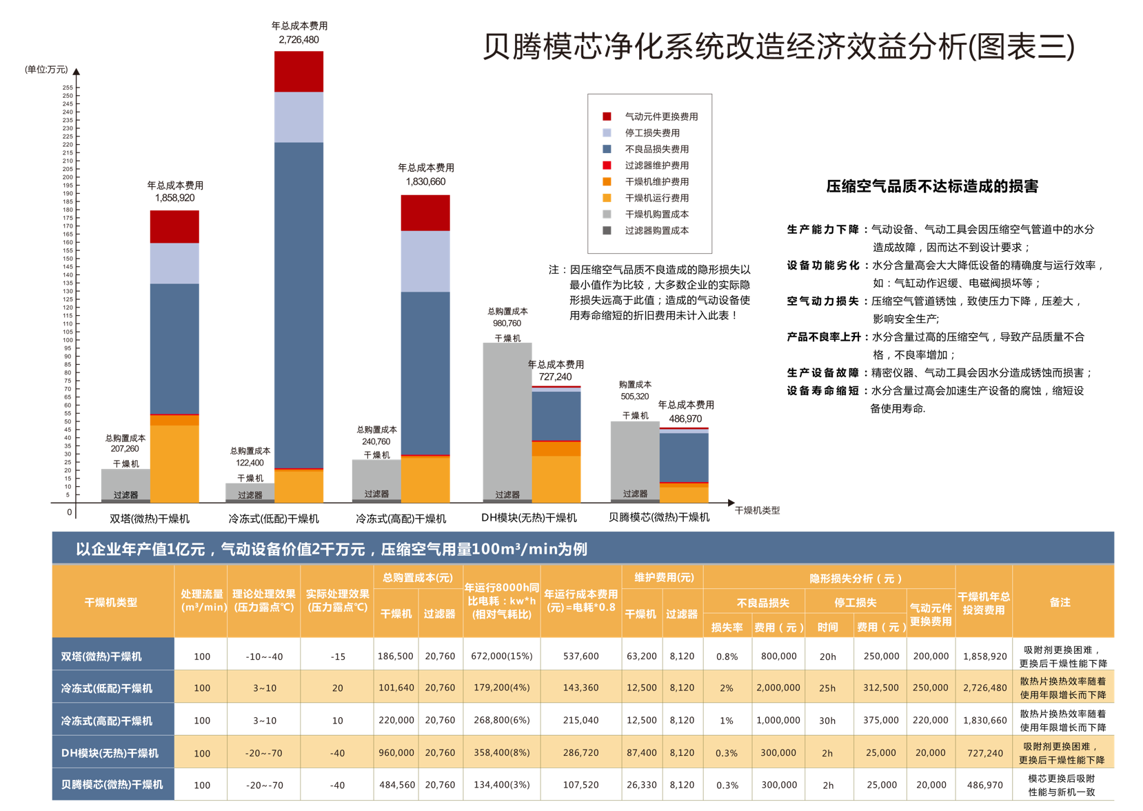 壓縮空氣組合式干燥機(jī)，壓縮空氣干燥機(jī)，冷凍式干燥機(jī)，吸干機(jī)，精密過濾器，吸附式干燥機(jī)